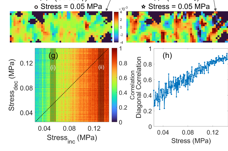 Correlation analysis of deformation memory